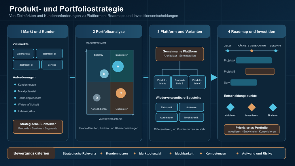 Diagramm einer Produkt- und Portfoliostrategie von Zielmärkten über Portfolio und Plattformen bis zur Roadmap