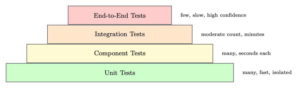 Testpyramide für Agentensysteme mit Unit-, Komponenten-, Integrations- und End-to-End-Tests